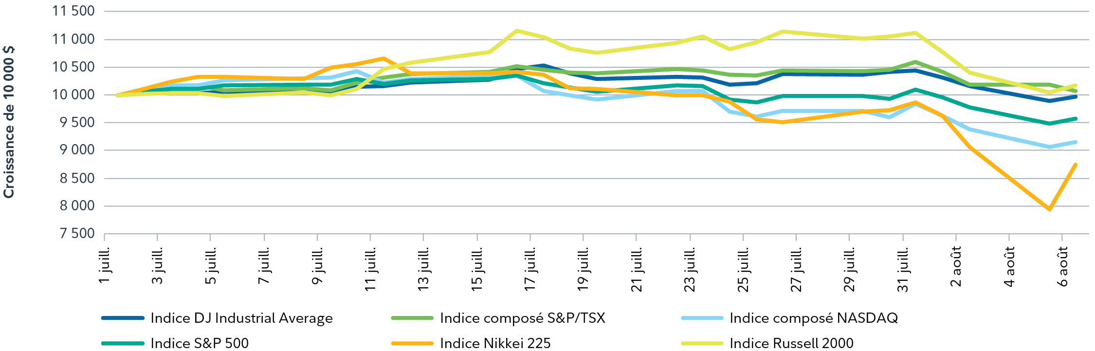 Diagramme à ligne brisée illustrant la croissance d’un placement de 10 000 $ selon divers indices boursiers, du 1er juillet 2024 au 6 août 2024. Il montre la surperformance des petites capitalisations américaines par rapport aux grandes capitalisations en juillet. Cela dit, l’écart a rétréci devant la volatilité des marchés. Fort recul des grands marchés boursiers dans les jours de bourse précédant le 5 août.